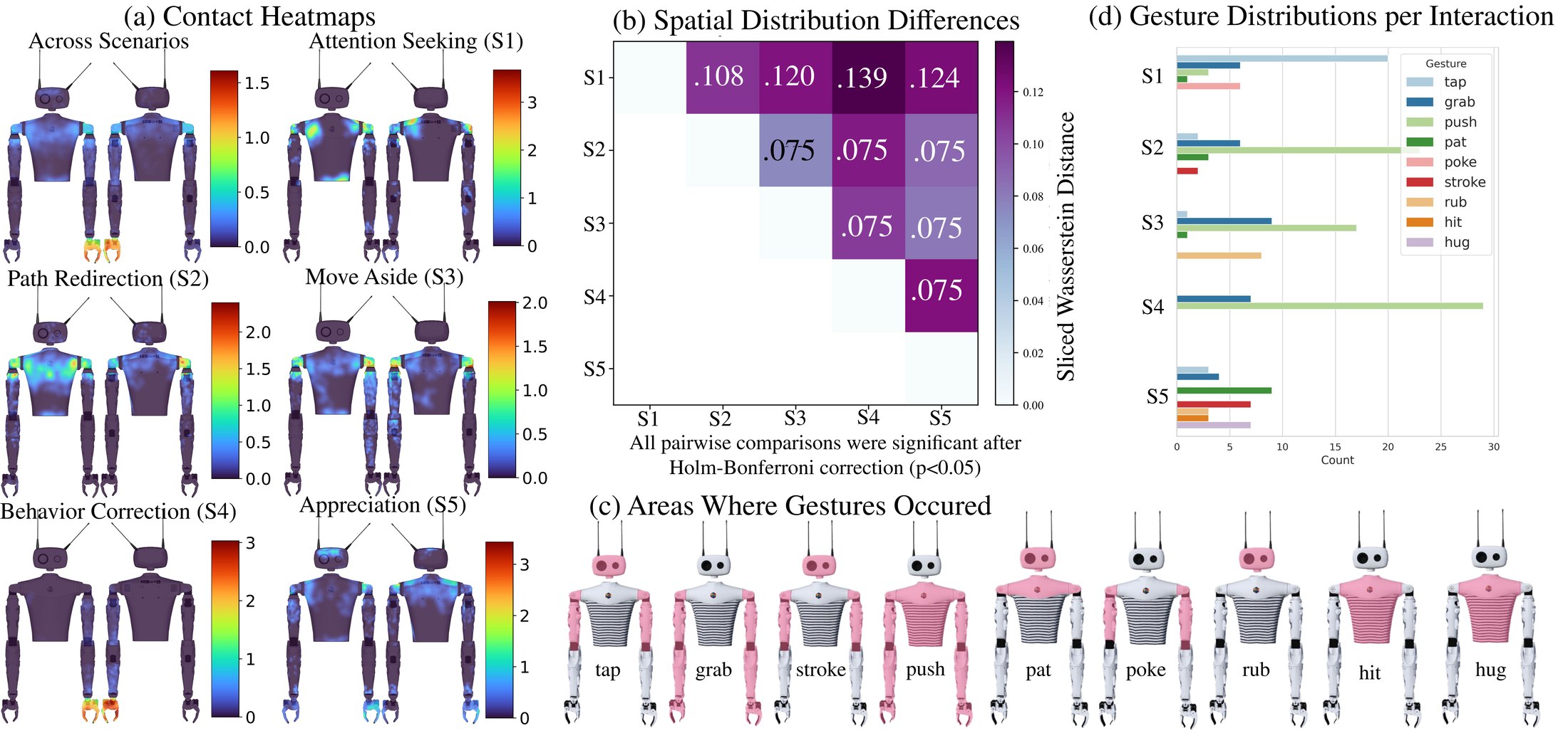 Contact heatmaps per scenario, pairwise Sliced Wasserstein Distance matrix between scenarios, body regions contacted per gesture, and gesture distribution per interaction scenario.