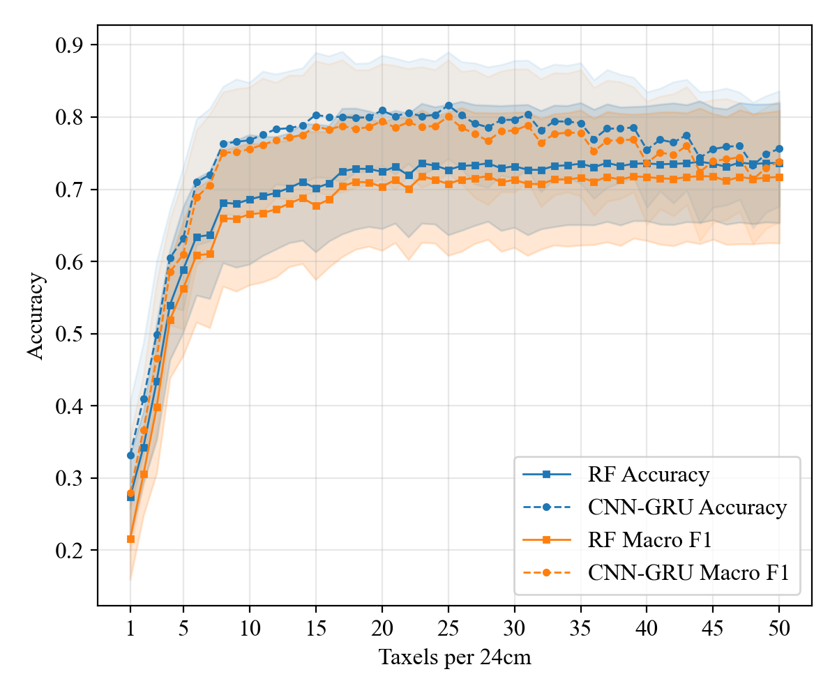 Mean leave-one-subject-out cross-validation accuracy and macro F1-score for Random Forest and CNN-GRU classifiers across 50 tactile sensor resolutions, saturating around 18 taxels per 24cm.